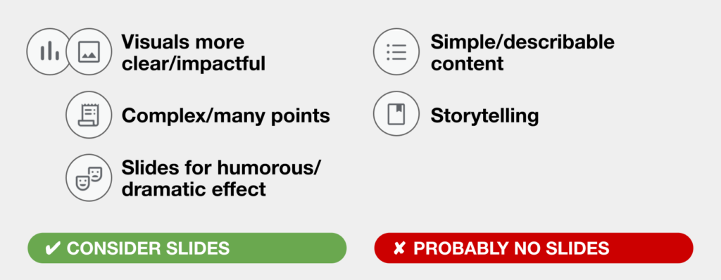 A list on the left for reasons to consider slides: 1. Visuals more clear/impactful 2. Complex/many points 3. Slides for humorous/ dramatic effect, and a list on the right for scenarios to probably not use slides: 1. Simple/describable content 2. Storytelling